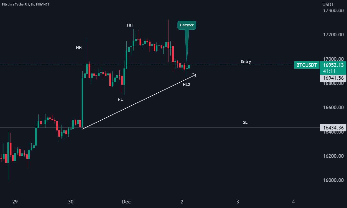  تحلیل بیت کوین - BTCUSDT | روند صعودی | 1 ساعت | 02/12/22