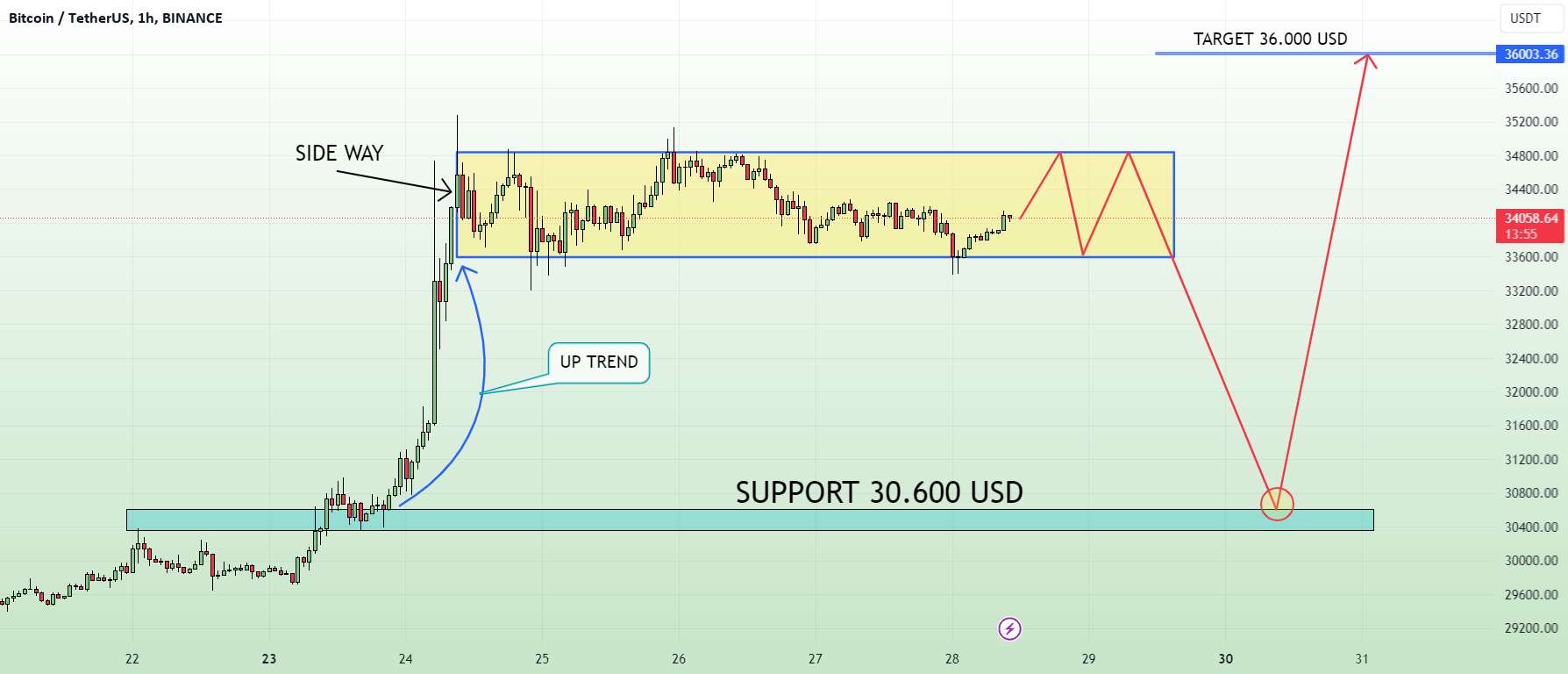 BTCUSDT برای کسب پیروزی در هفته آینده مبارزه می کند