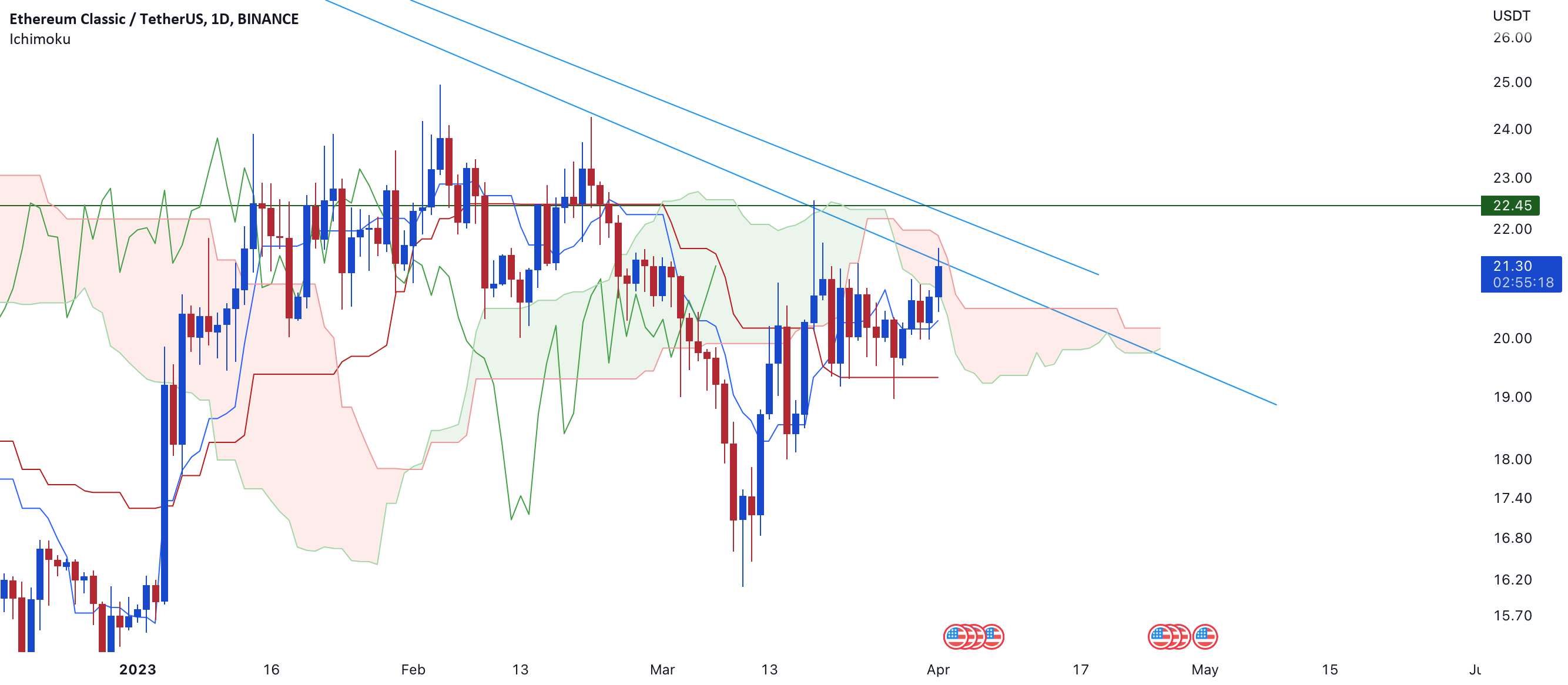 تجزیه و تحلیل Ichimoku برای ETC