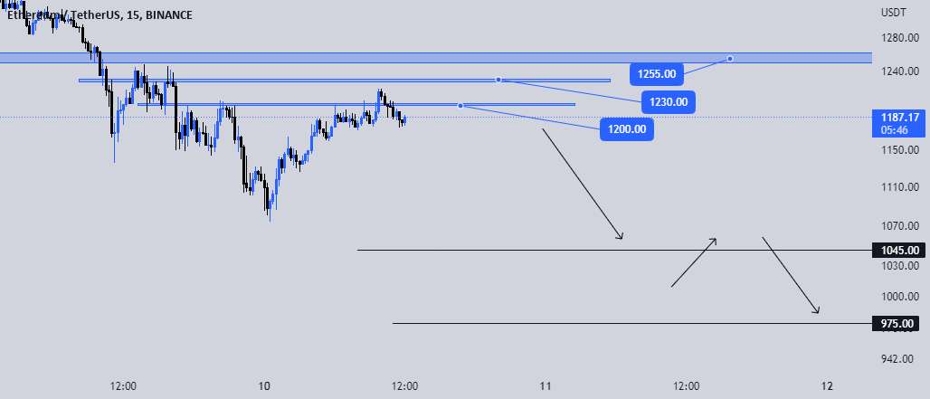  تحلیل اتریوم - ETH SHORT - CPI DAY