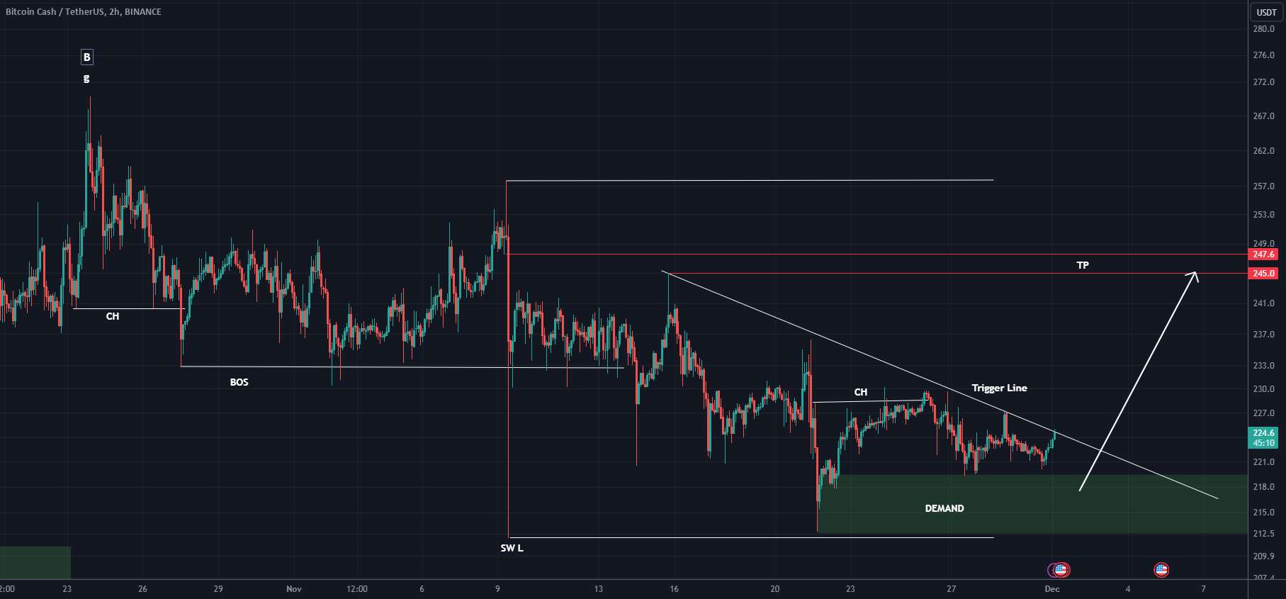 BCH برای پرش آماده است