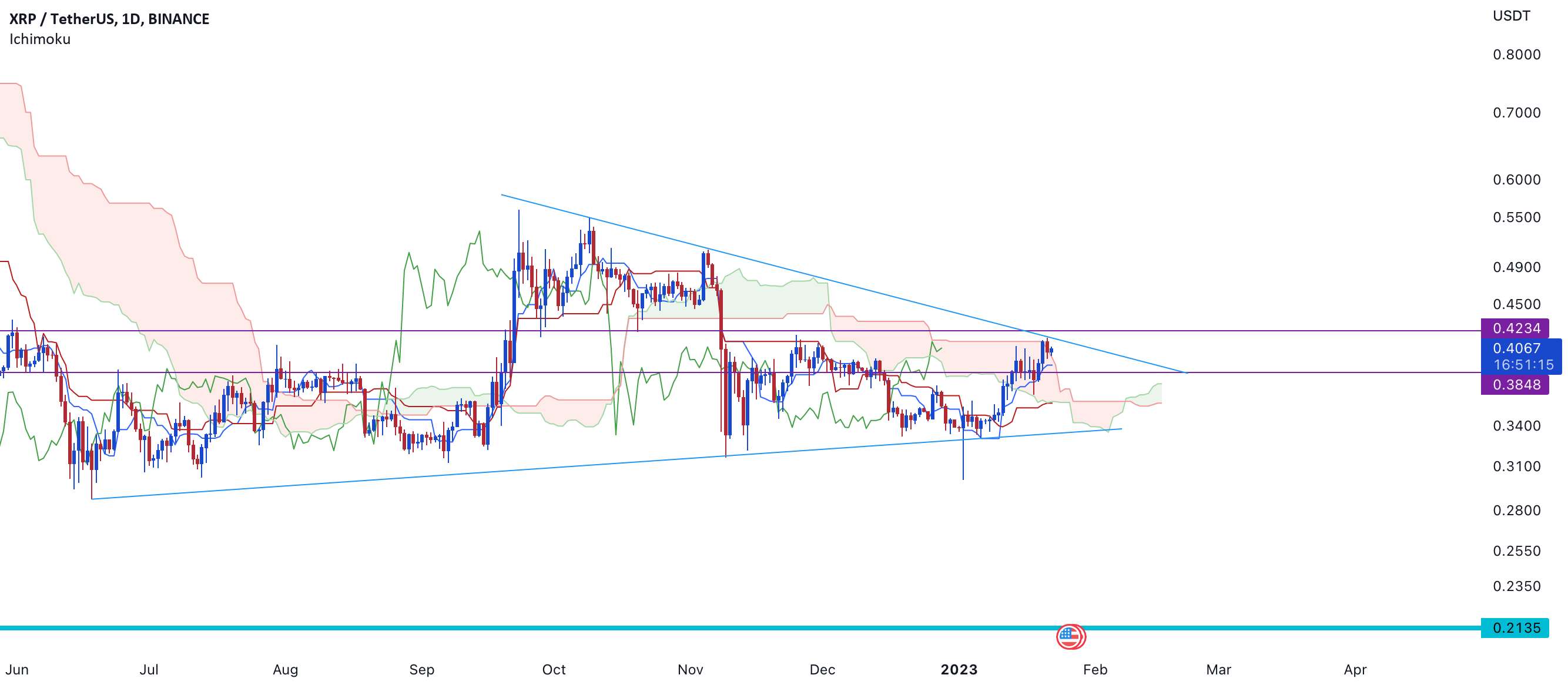  تحلیل ریپل - تجزیه و تحلیل Ichimoku برای XRP