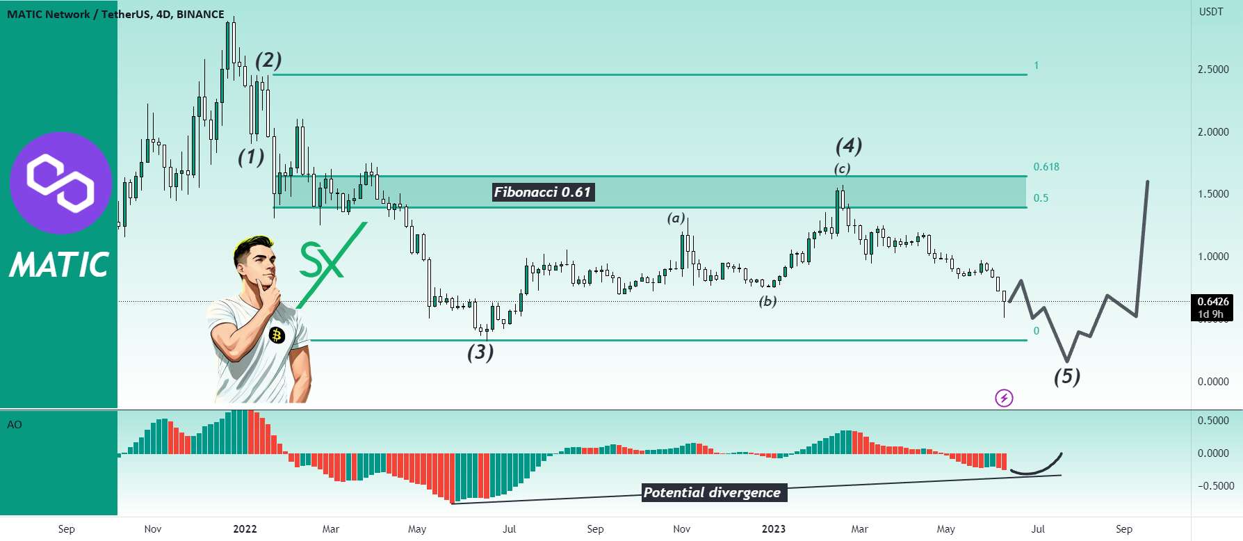 MATIC در آستانه اتمام بازار BEAR است!