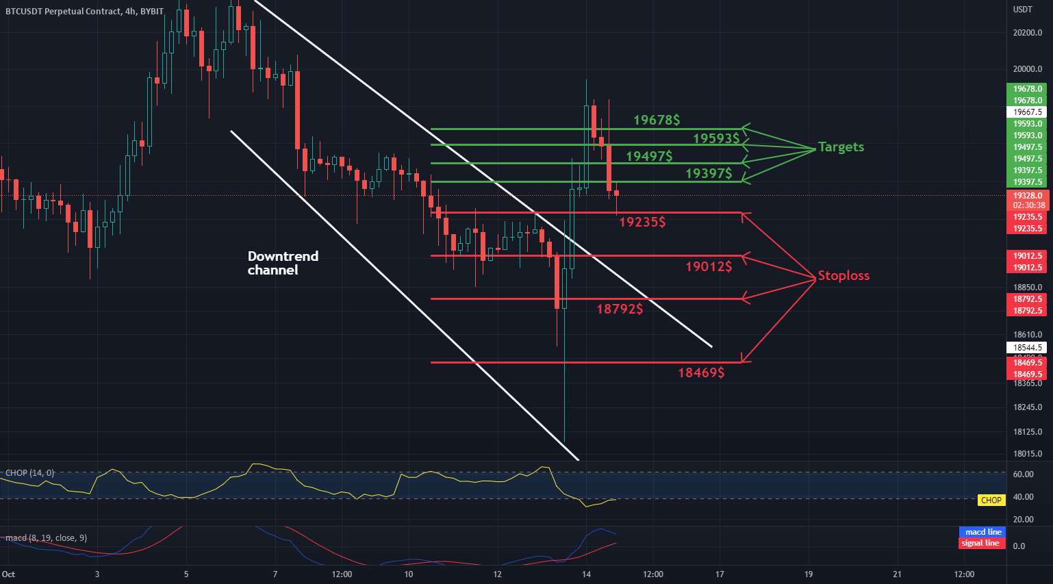 بررسی روزانه فاصله BTC 4H