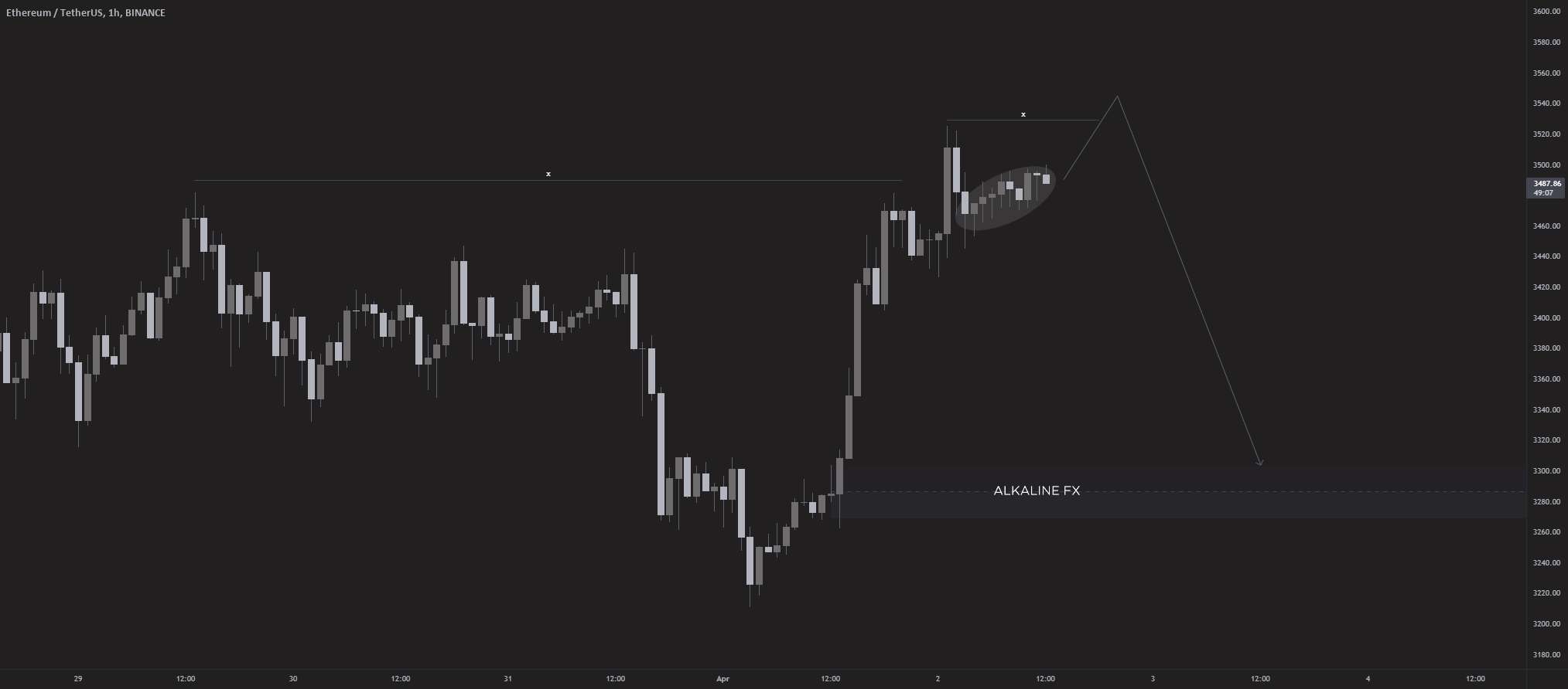 ETHUSD: 1/2 نقدینگی 🔥