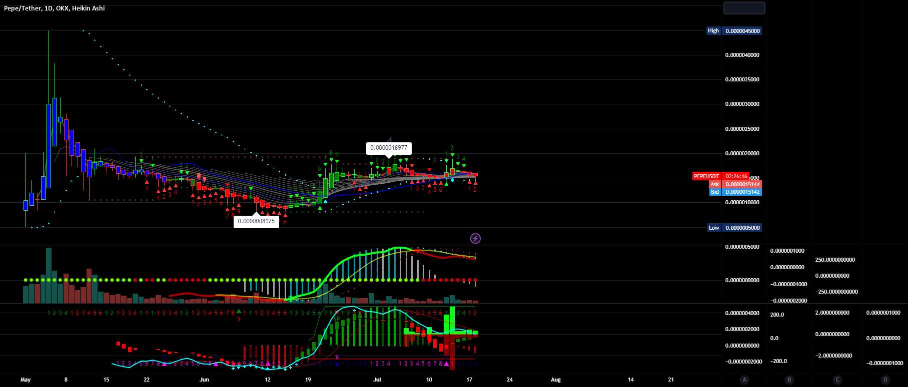 $PEPEUSDT $PEPE Pepe PT 0.0₅1873 --> .70 بازگشت 373,731X