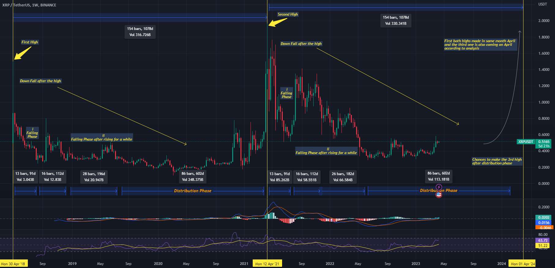 سومین ایده تمام وقت XRP/USDT