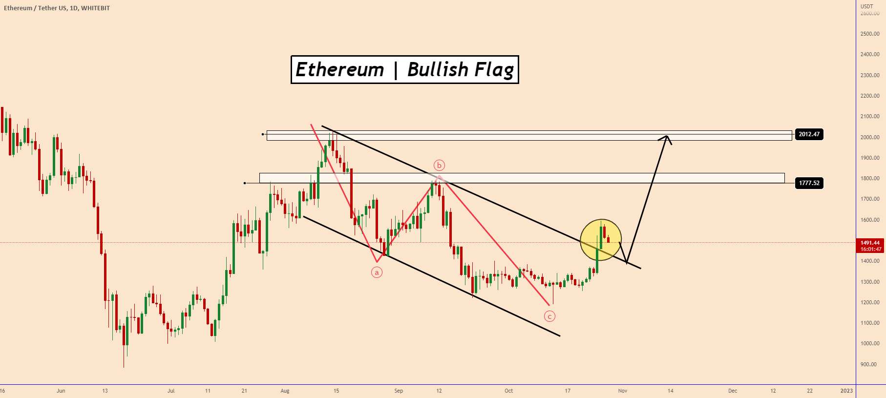 ETH: یک فرصت خرید دیگر😁