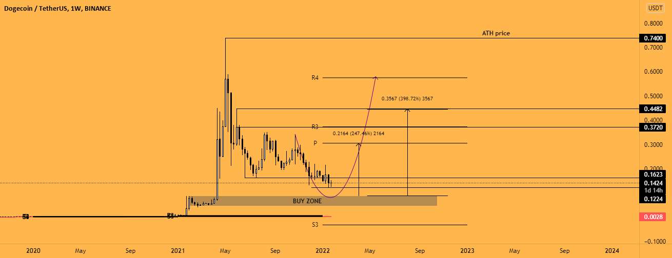  تحلیل دوج کوین - DOGECOIN