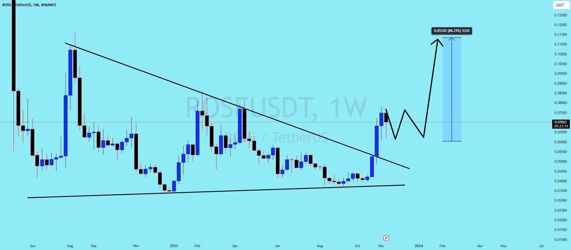 تحلیل آسیس نتورک - ROSEUSDT به روز رسانی