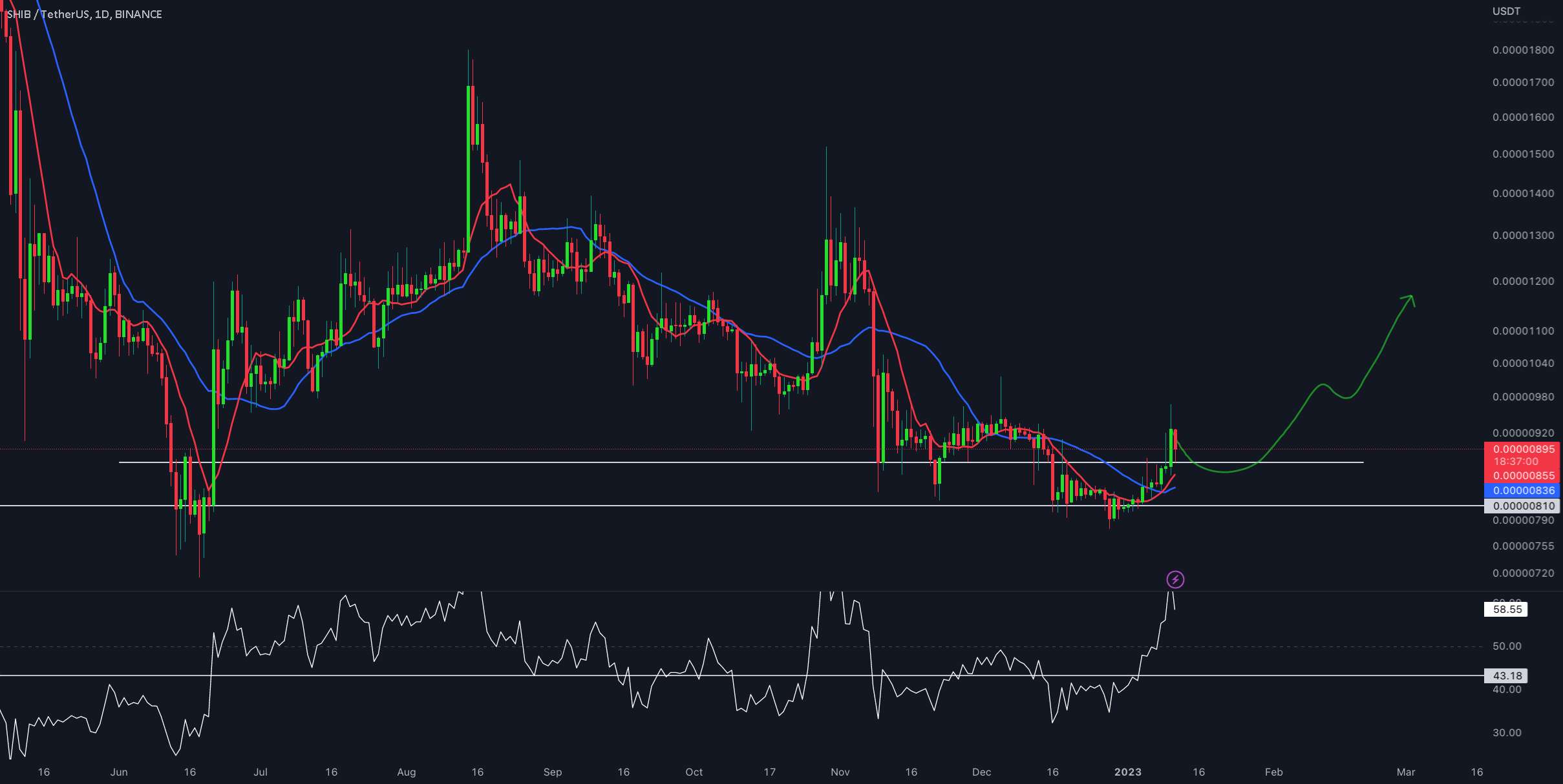 به روز رسانی 1 روزه SHIB/USDT توسط کریپتو ساندرز!!