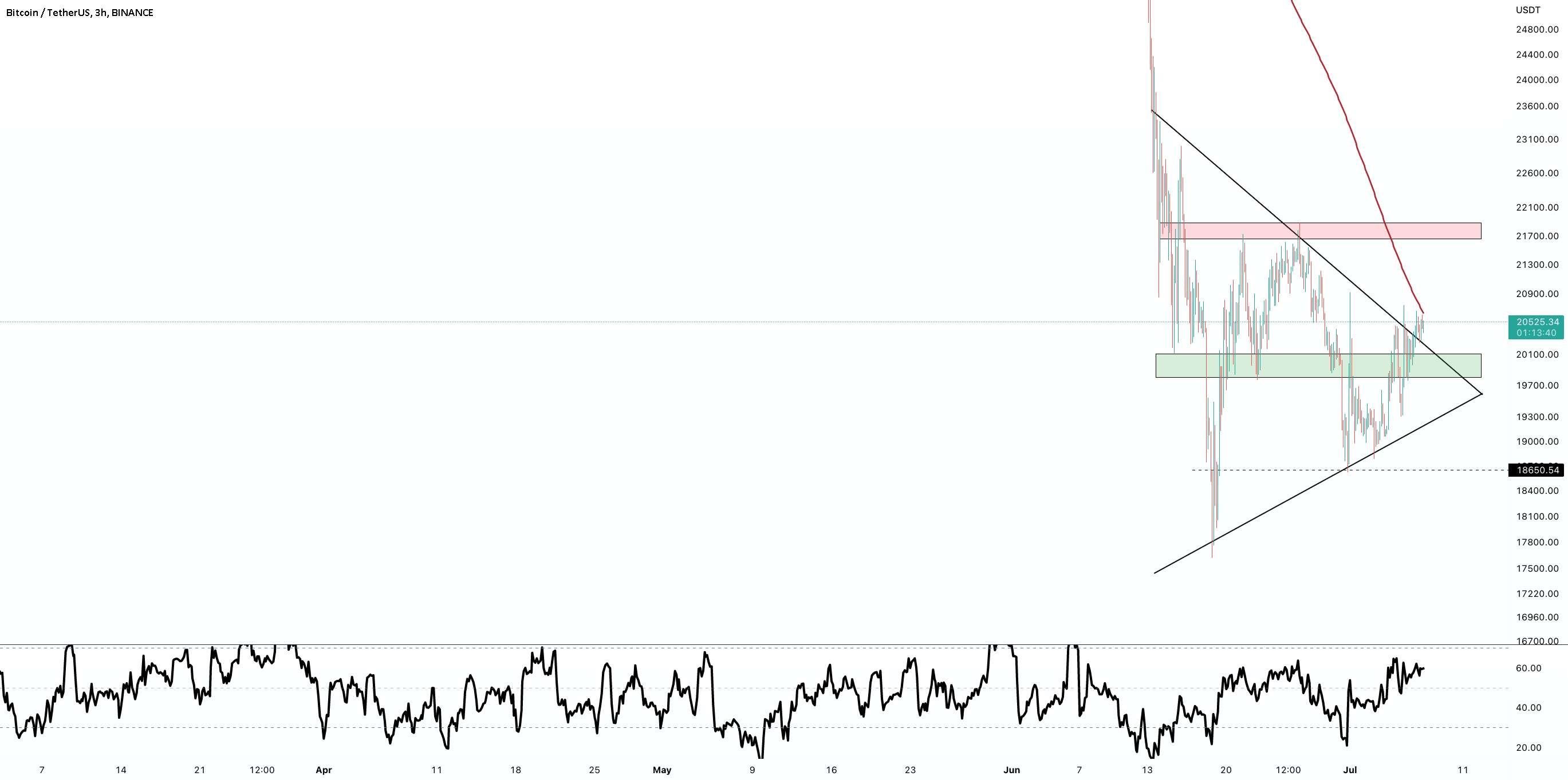  تحلیل بیت کوین - به روز رسانی نمودار 3 ساعته #BTC/USDT !!