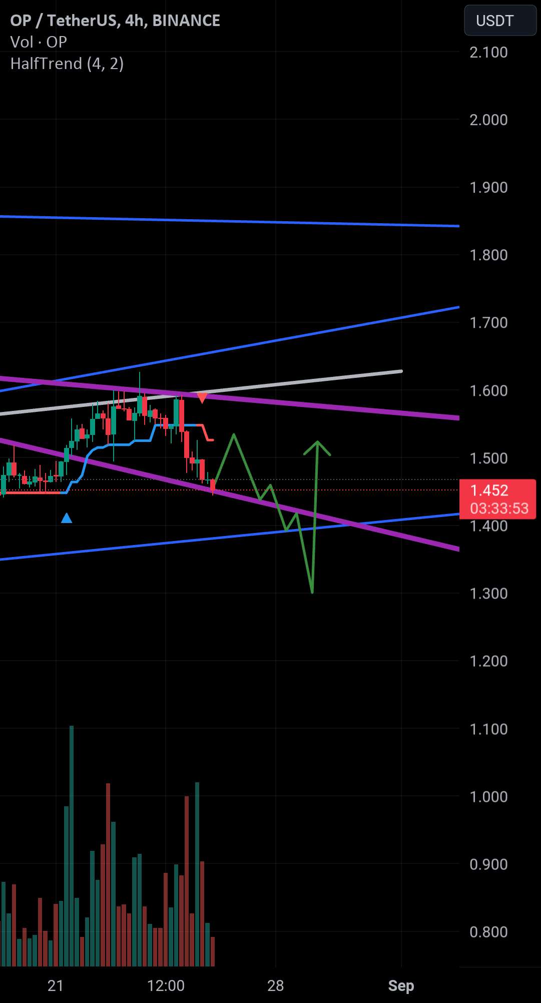  تحلیل Optimism - OPUSDT LONG