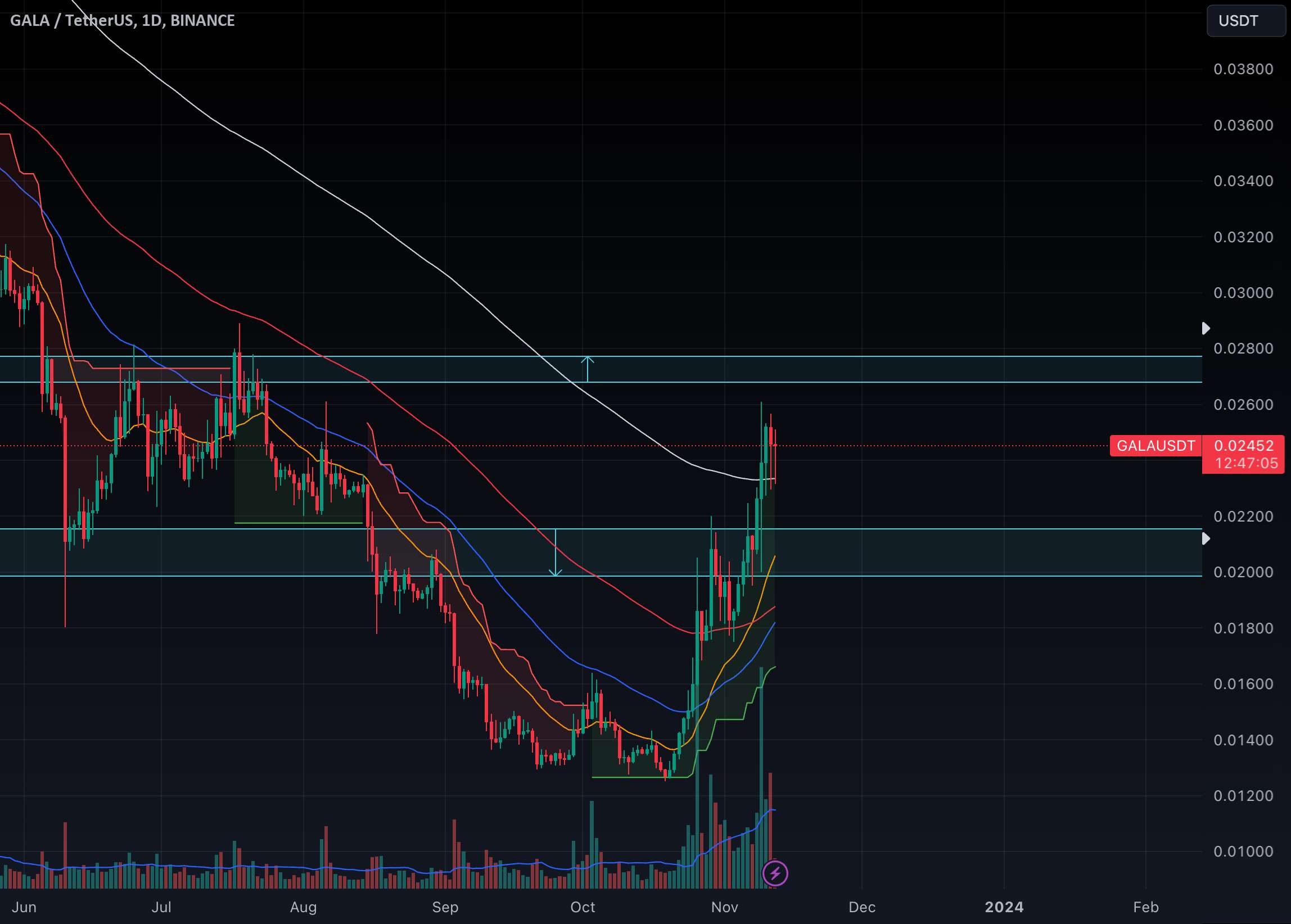  تحلیل گالا - گالا/USDT