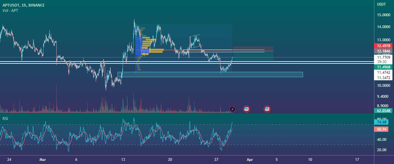  تحلیل Aptos - APT/USDT