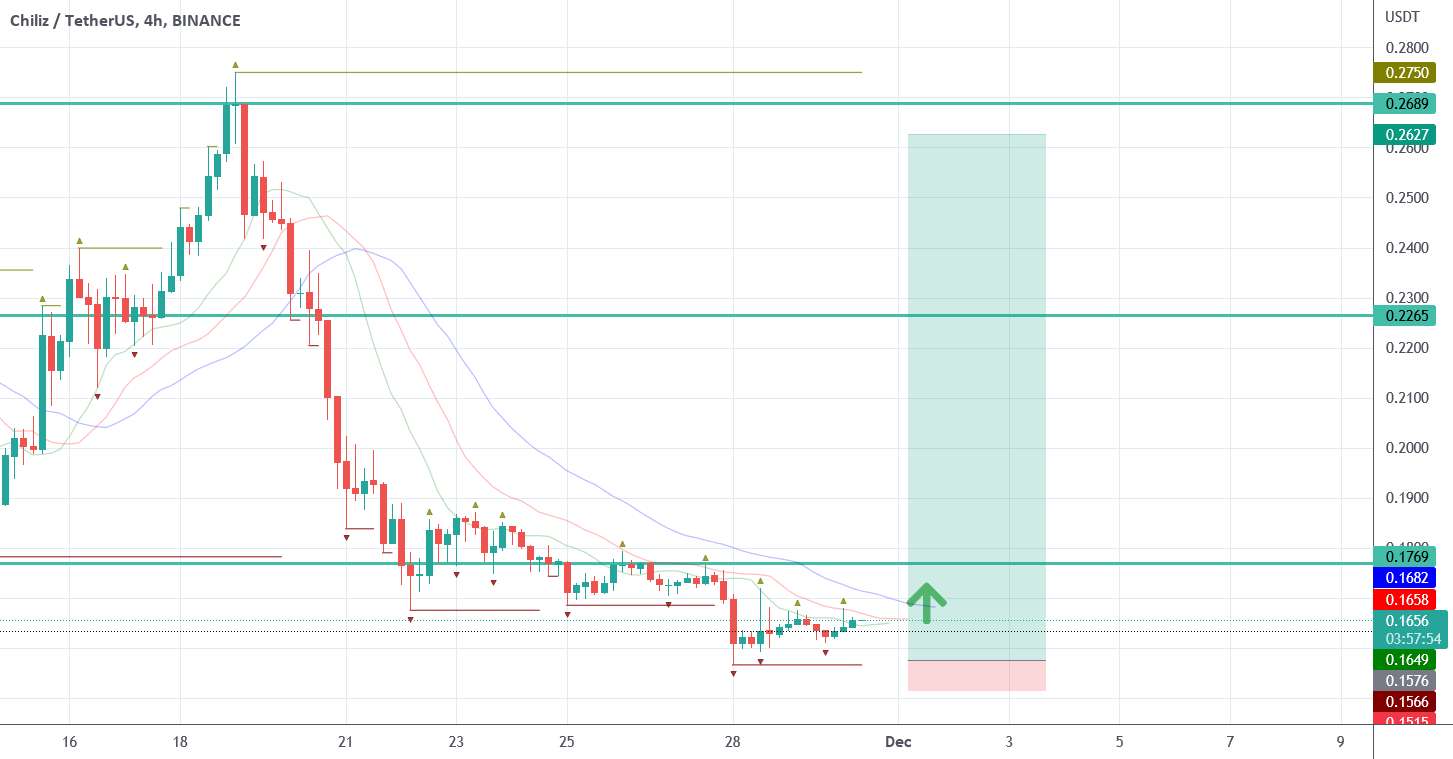  تحلیل چیلیز - chz $ طول دارد