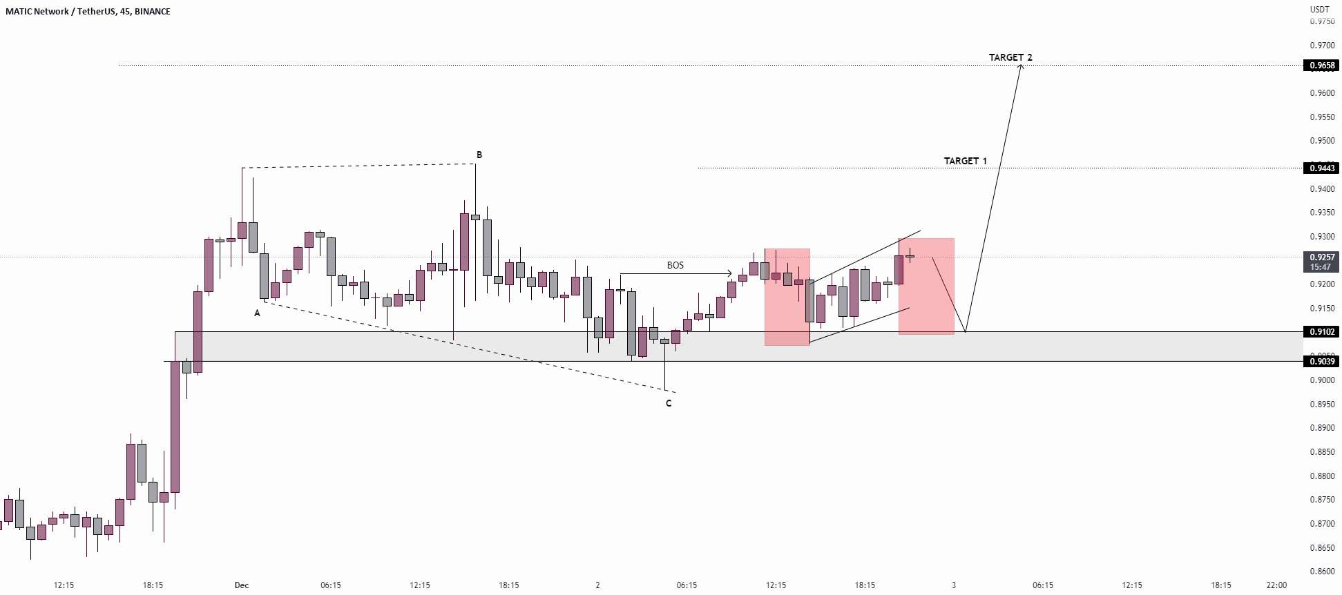  تحلیل پالی گان (ماتیک نتورک) - MATIC / USDT LONG