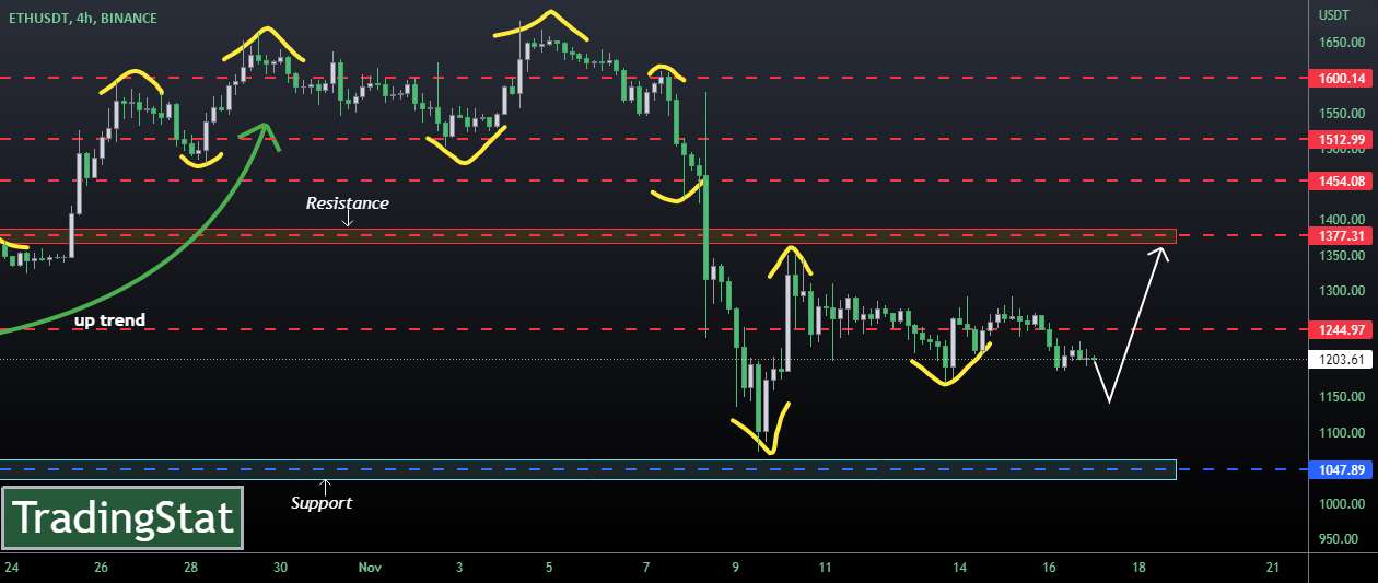  تحلیل اتریوم - ✅TS ❕ ETHUSD: در حدود سطح✅