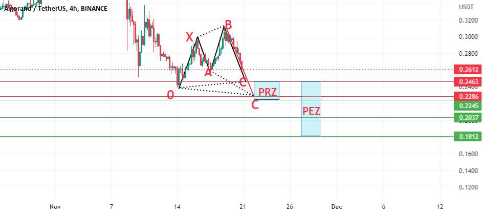 ALGO/USDT