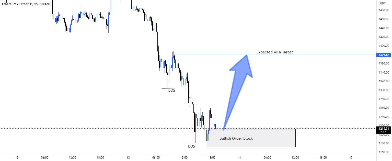  تحلیل اتریوم - سناریوی خرید #ETH/USD.