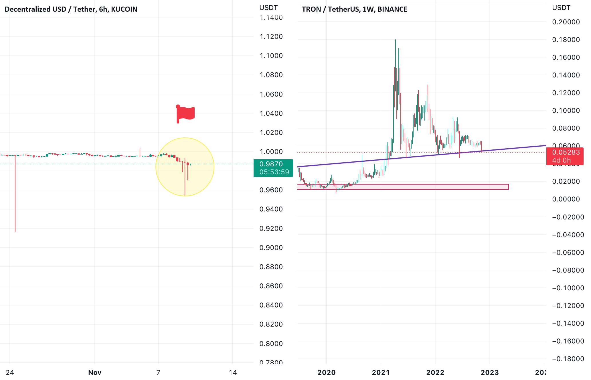  تحلیل ترون - فروپاشی USDD و TRX!