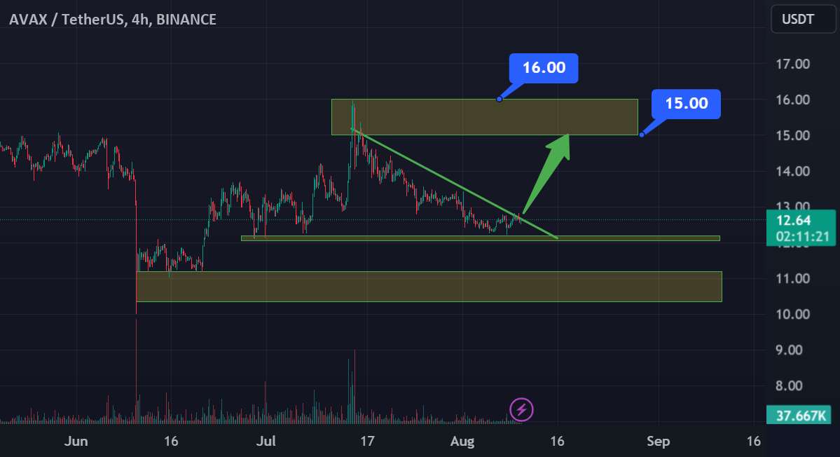  تحلیل آوالانچ - AVAX USDT Long