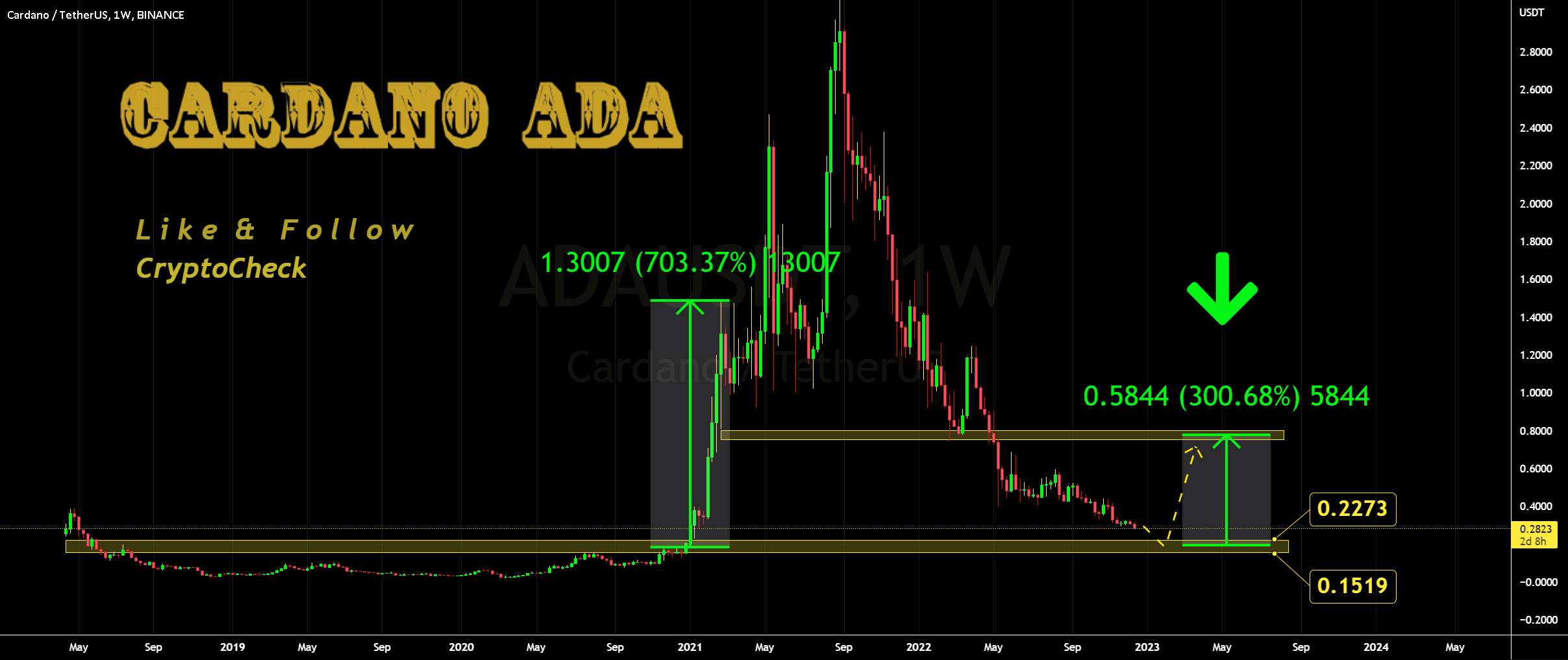 ADAUSDT - برای فصل AltSeason PARABOLIC آماده باشید - ETHUSDT - SHORT تا 950 دلار، سپس LONG📉