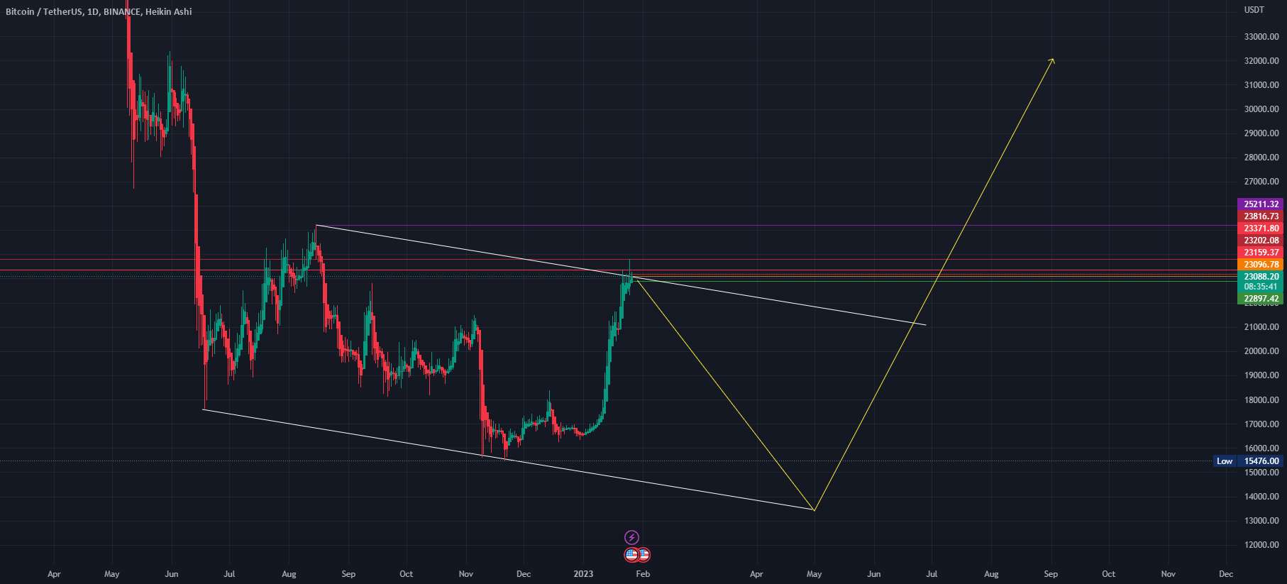 چشم انداز من برای BTC