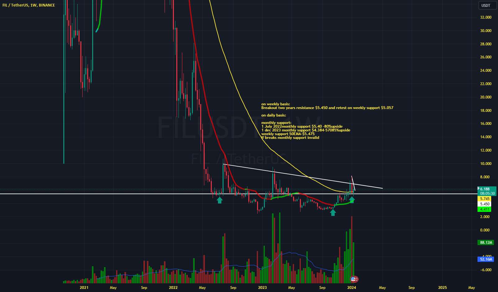  تحلیل فایل کوین - Fil Usdt طولانی از مقاومت خط روند شکست