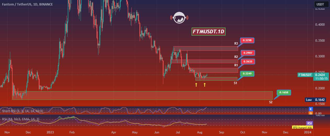  تحلیل فانتوم - FTMUSDT