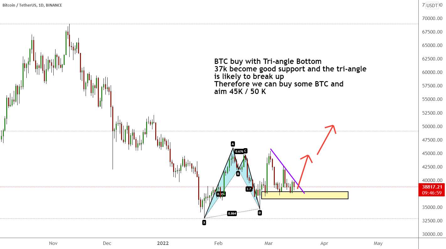  تحلیل بیت کوین - خرید BTC با Tri-Angle Bottom