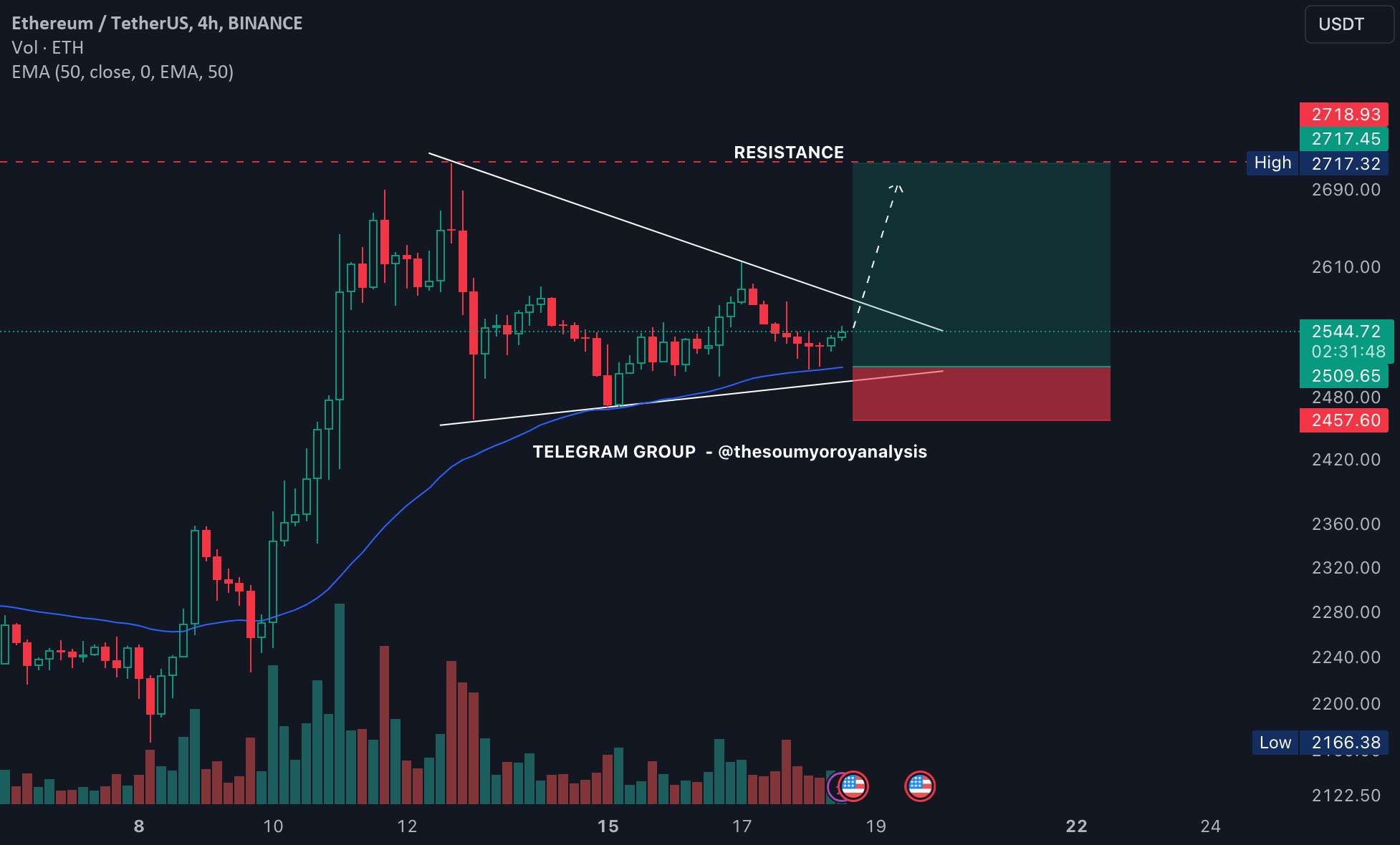 ETH/USDT T:F: 4 ساعت