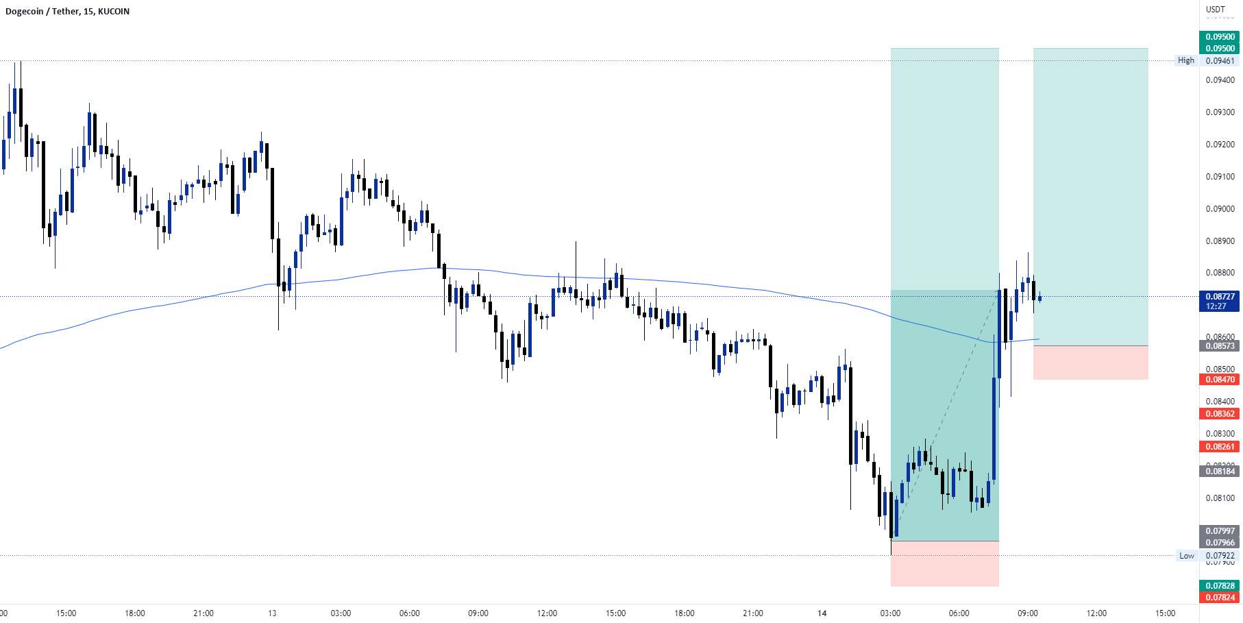  تحلیل دوج کوین - $DOGE