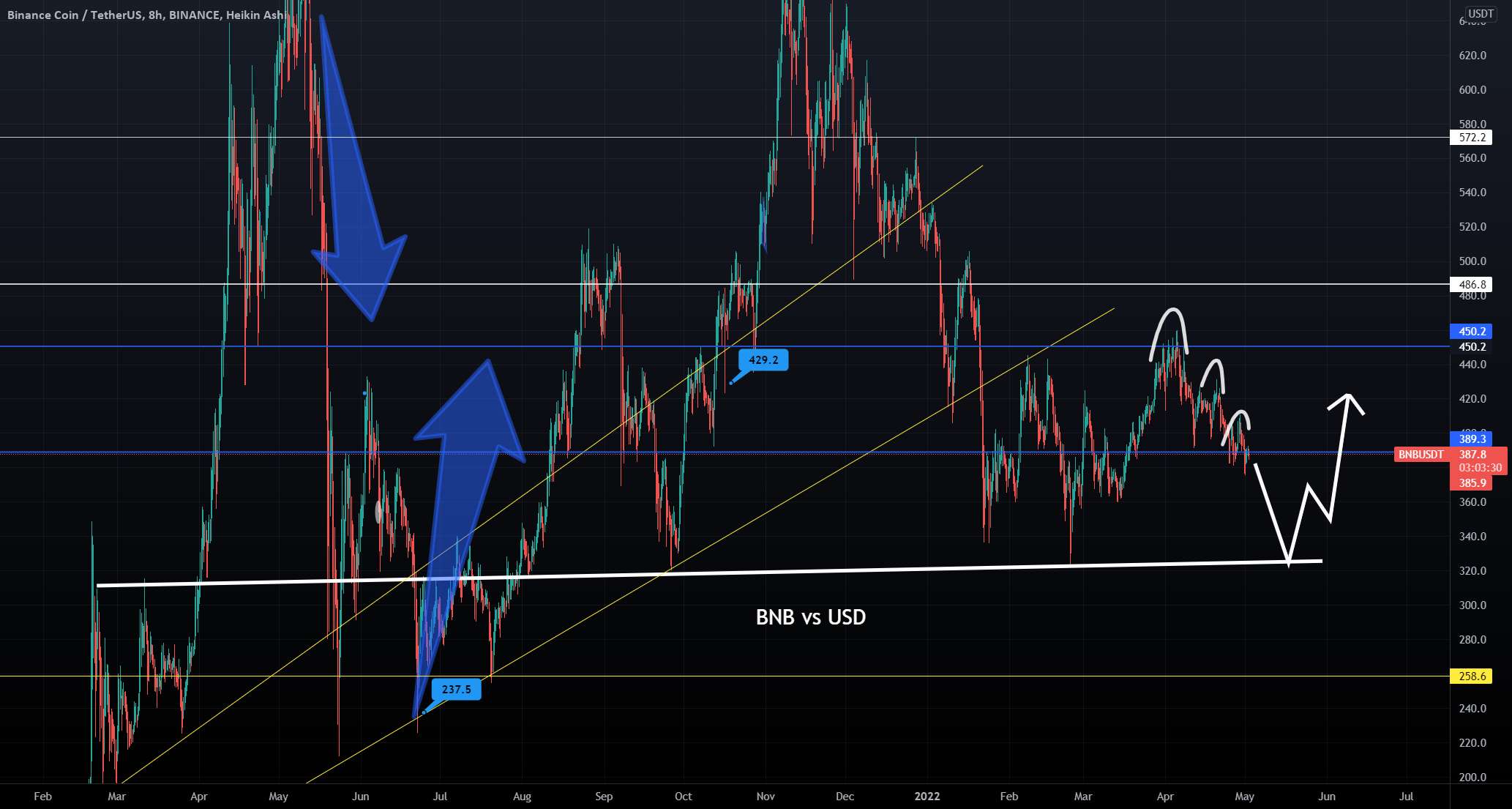 BNB - Dip کامل نیست