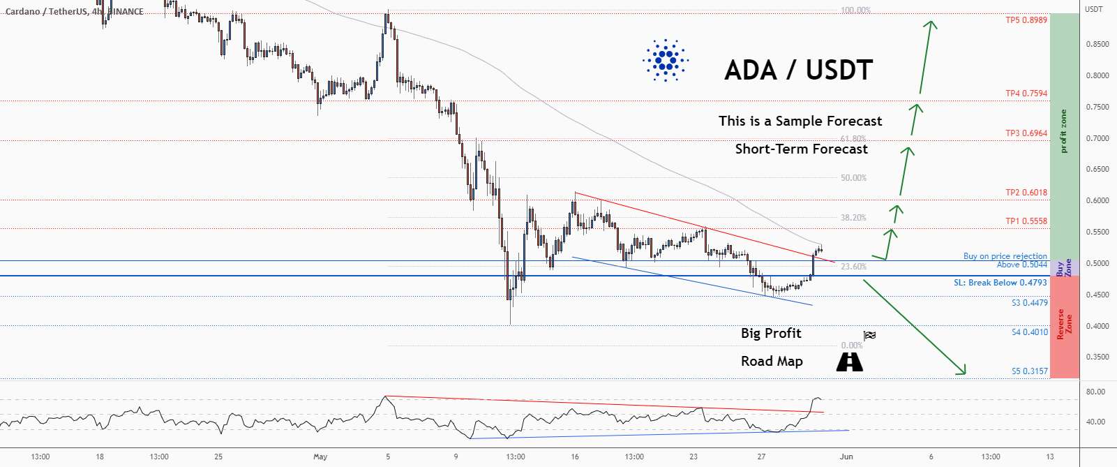  تحلیل کاردانو - 💡فرصت خرید عالی در ADAUSD @Cardano را از دست ندهید