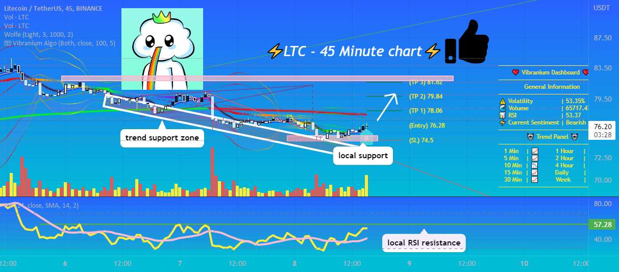  تحلیل لایت کوین - خروج LTC از پشتیبانی 🔭