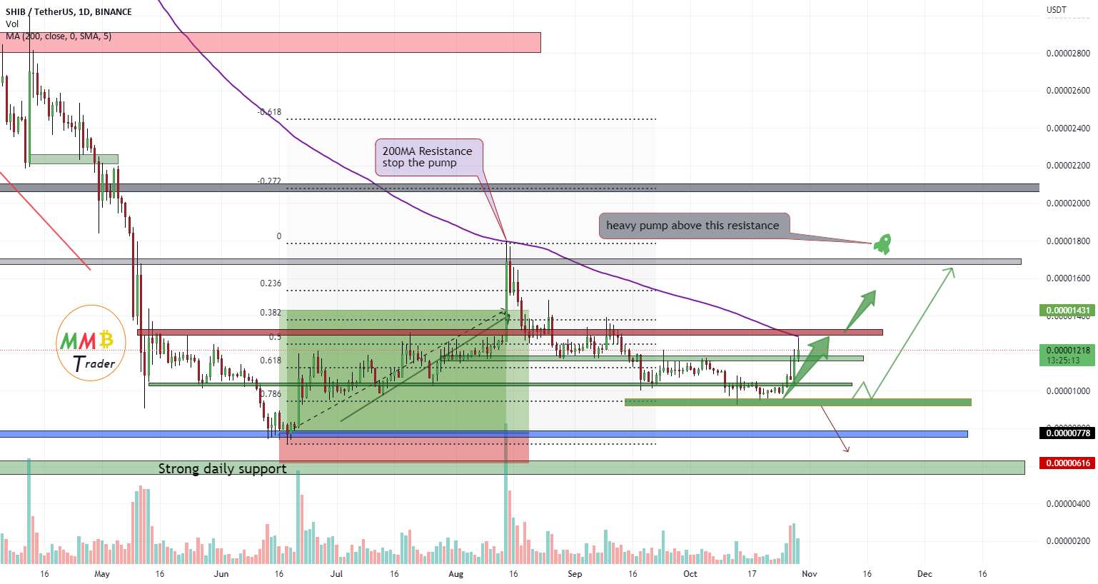  تحلیل شیبا - پمپ سنگین SHIBUSDT در پیش است