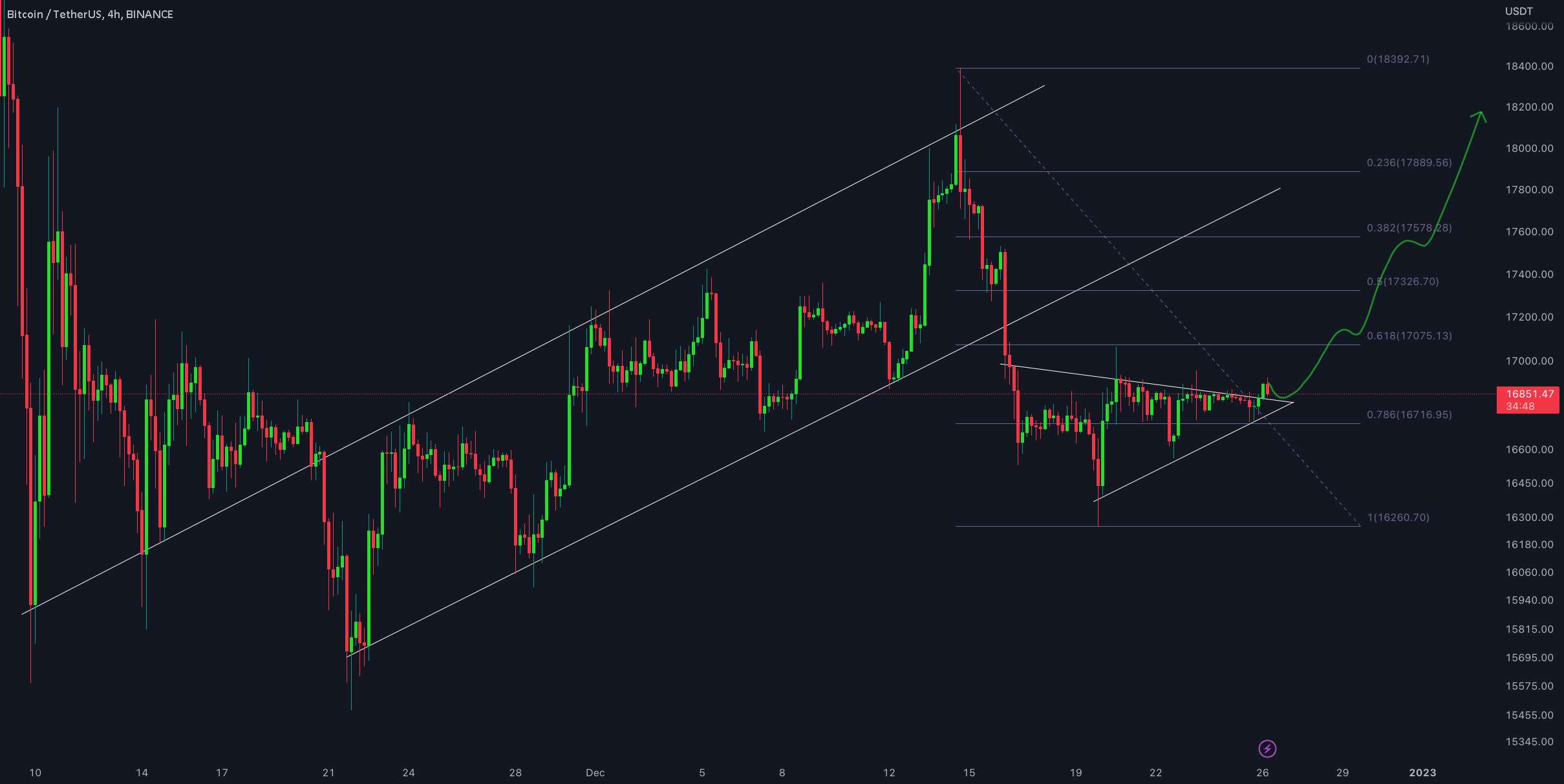 بروزرسانی 4 ساعته BTC/USDT