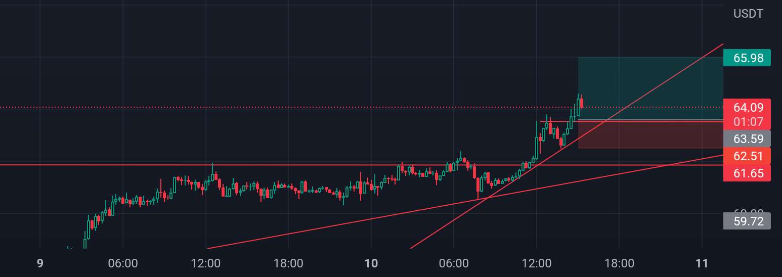 LTC Bullish