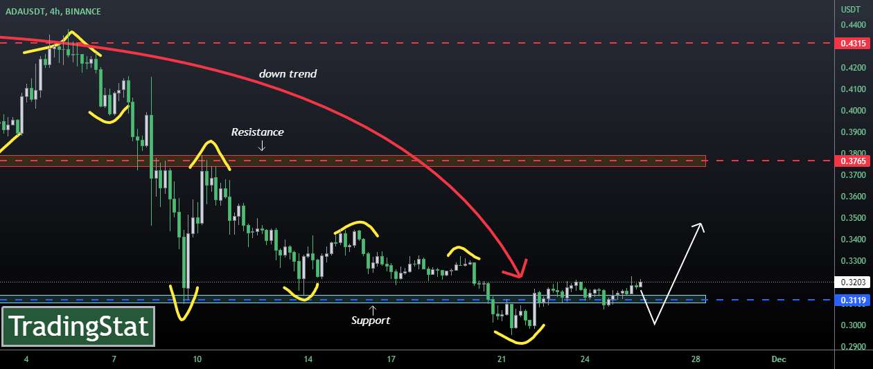  تحلیل کاردانو - ✅TS ❕ ADAUSD : هنوز در حال پشتیبانی✅