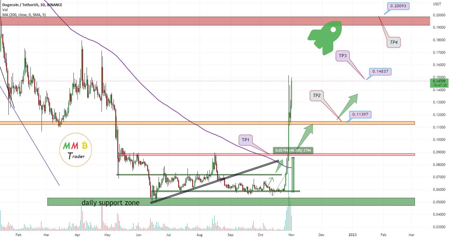 DOGEUSDT مورد انتظار شروع پمپ است