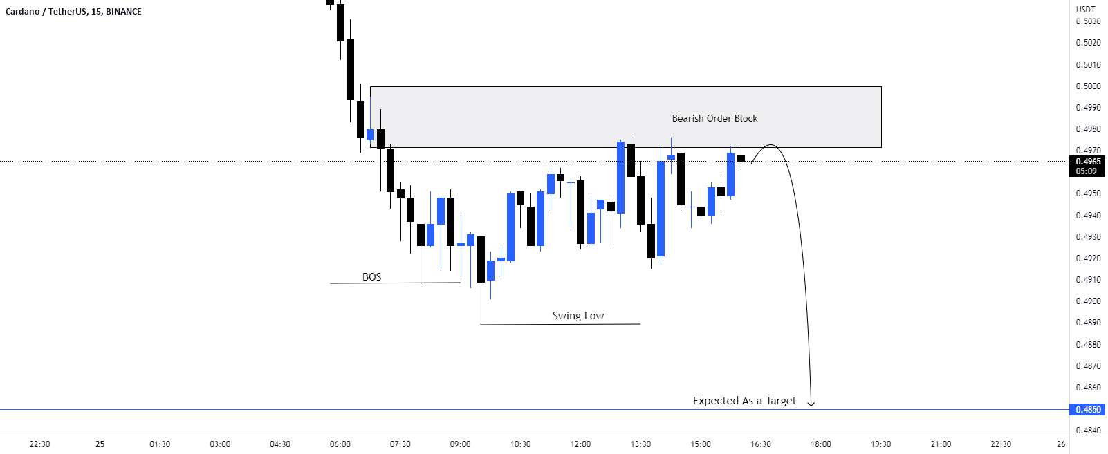  تحلیل کاردانو - سناریوی تجارت فروش #ADA/USD.