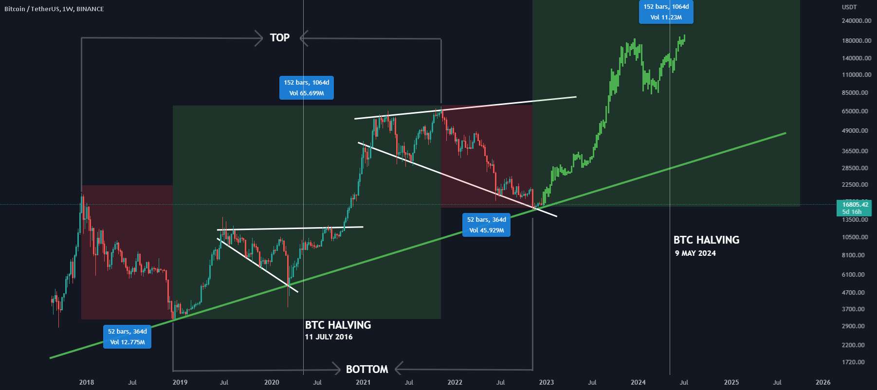 #BTC صبور باشید، چیزهای بزرگ زمان می برند - آیا بچه ها برای مسابقه گاو نر آماده هستید؟