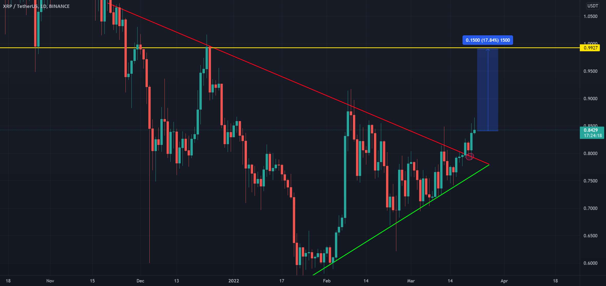 #xrp خط مقاومت را شکست