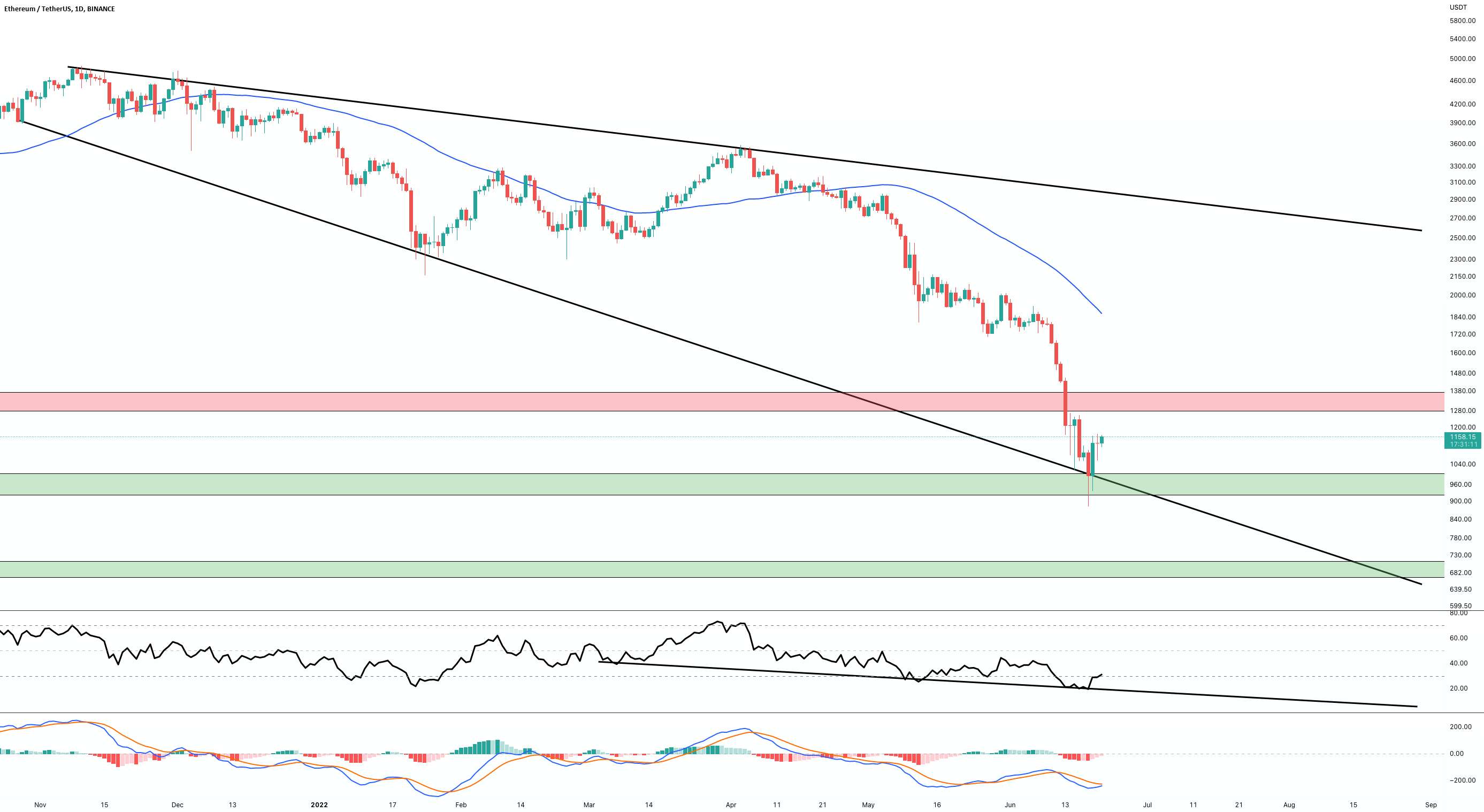  تحلیل اتریوم - به روز رسانی نمودار روزانه #ETH/USDT !!