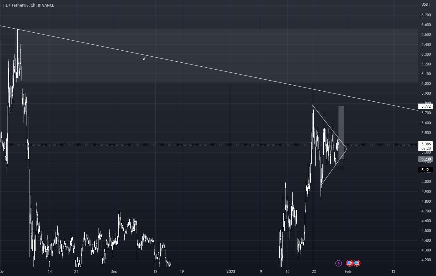  تحلیل فایل کوین - فرصت طولانی FIL USDT