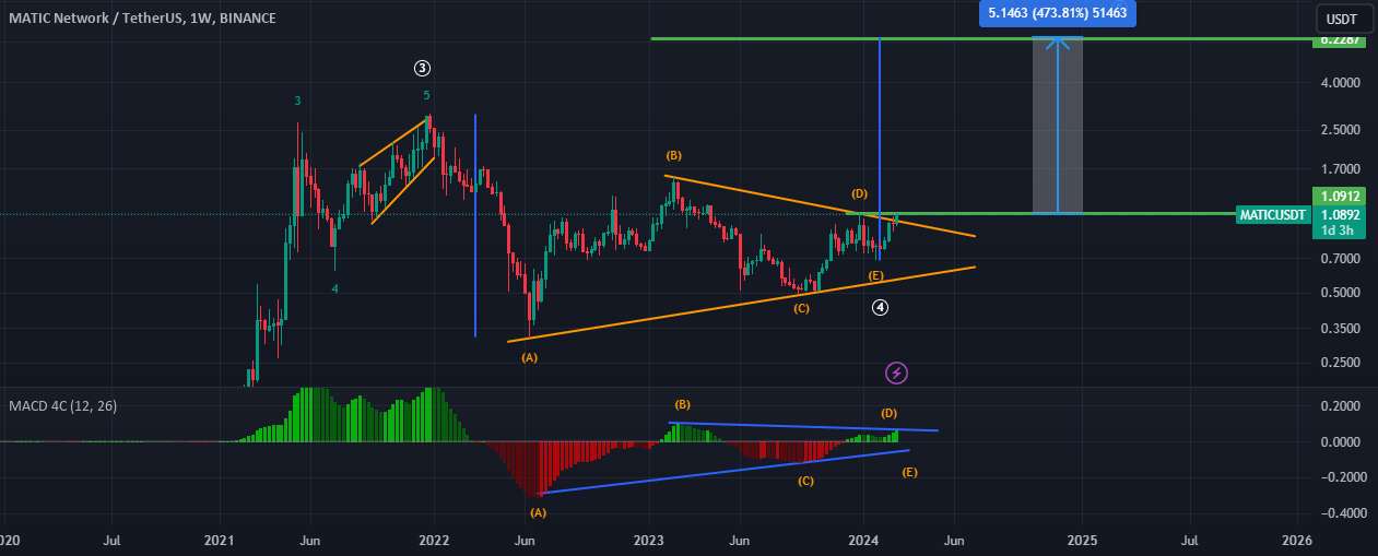 MATICUSDT