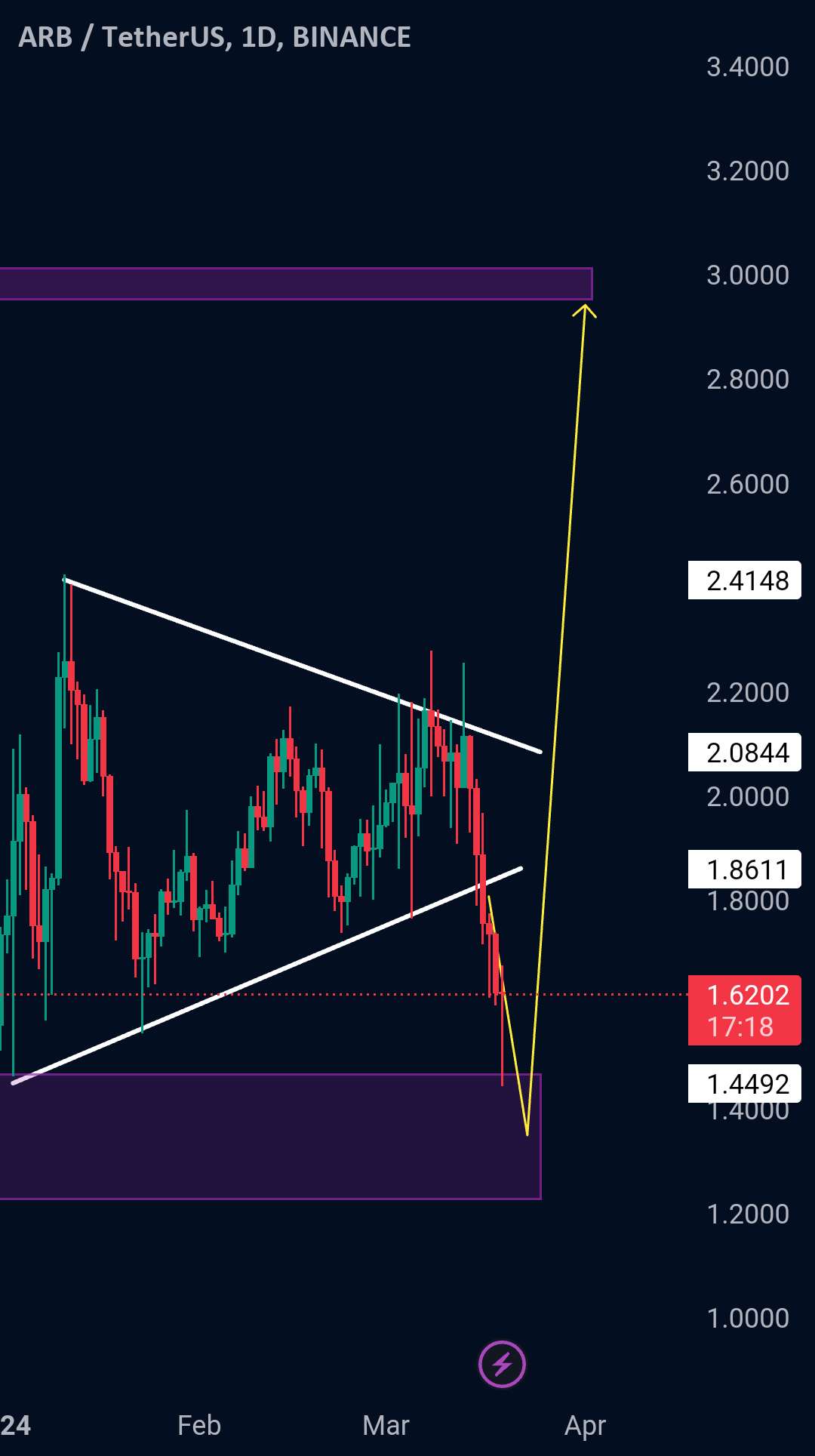 ایده ARB/USDT