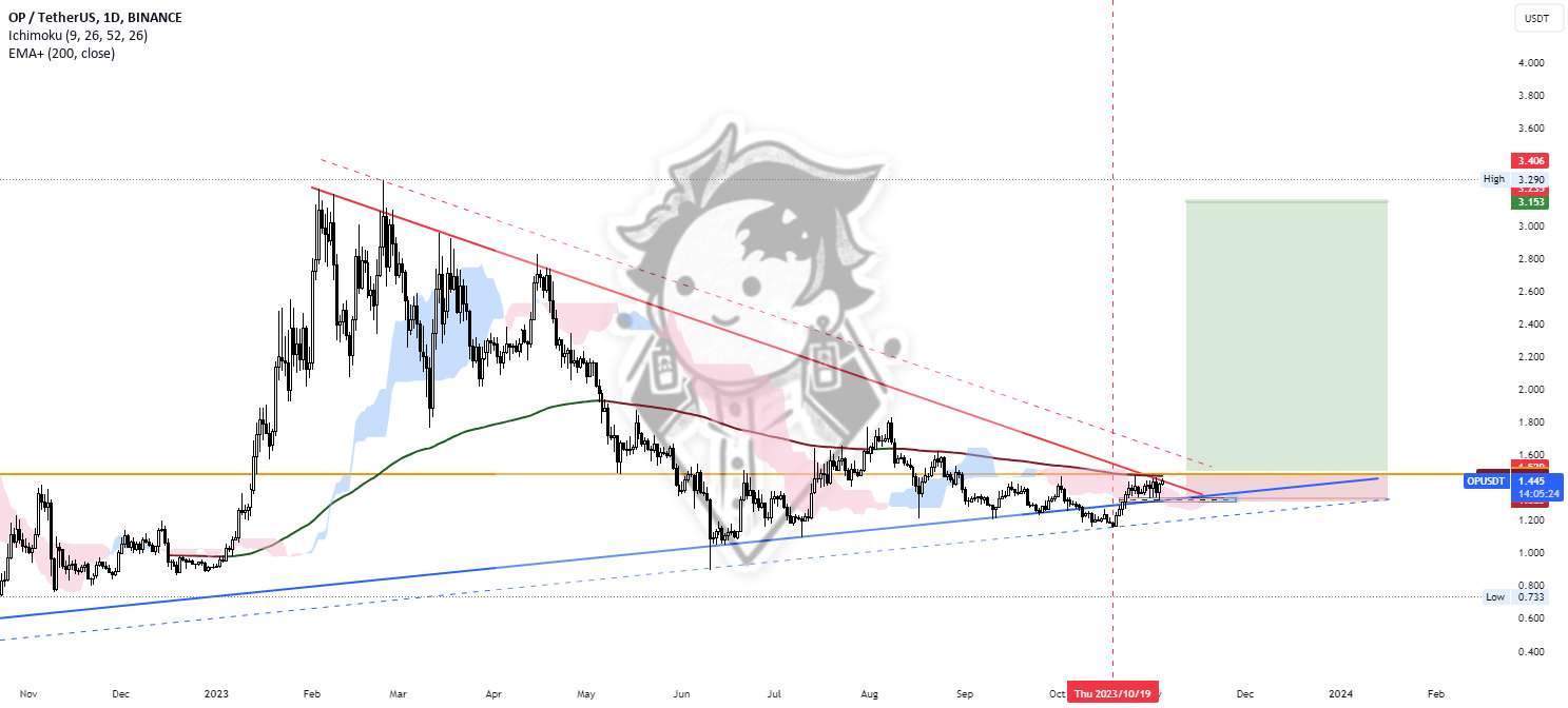  تحلیل Optimism - OPUSDT----> LONG (یک سوپر پمپ در راه است)