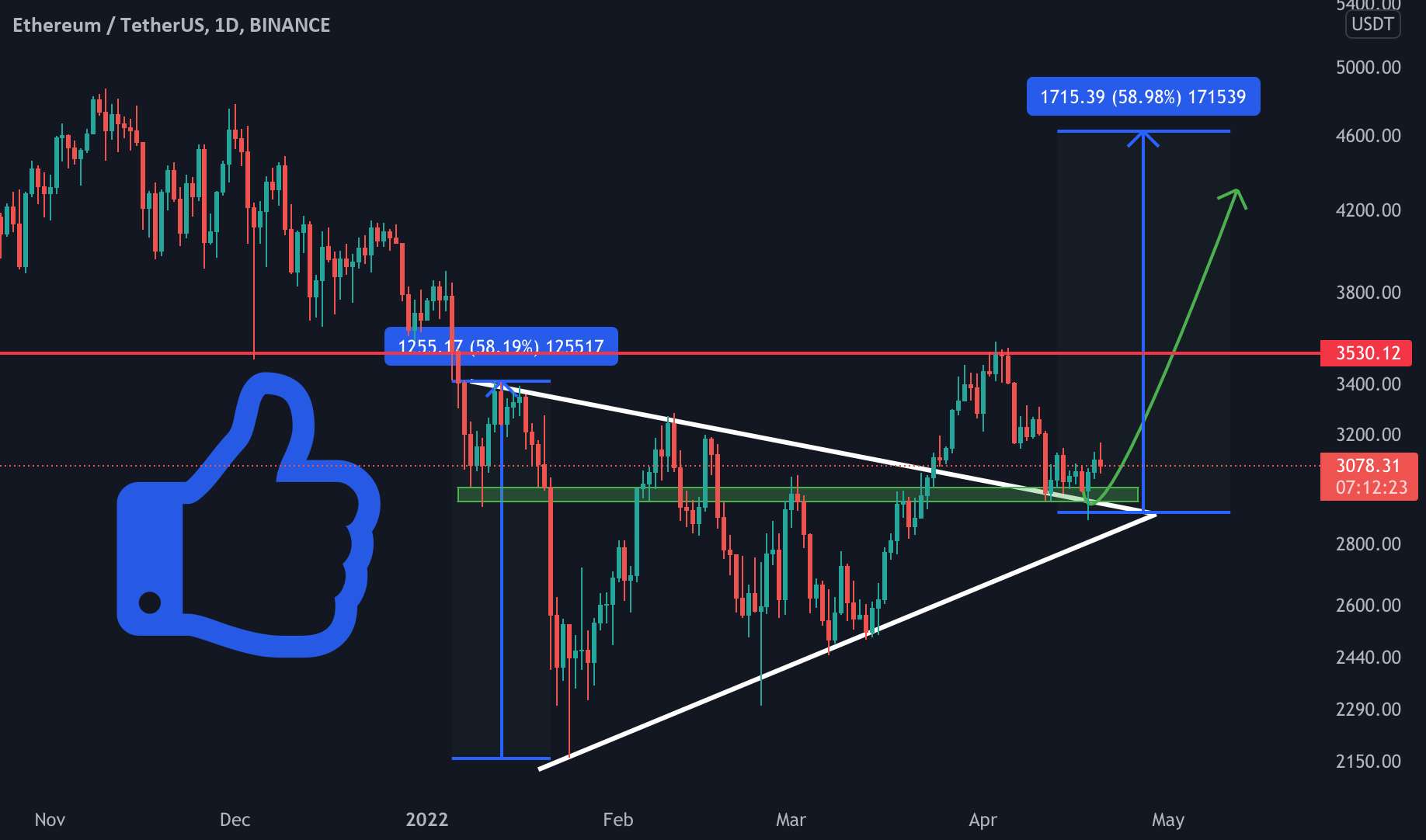  تحلیل اتریوم - راه اندازی تجارت ETH/USDT